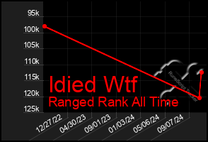 Total Graph of Idied Wtf