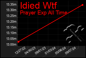 Total Graph of Idied Wtf