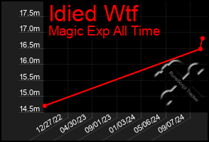 Total Graph of Idied Wtf