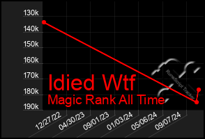 Total Graph of Idied Wtf