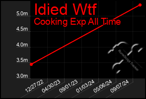 Total Graph of Idied Wtf