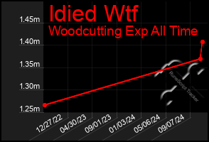 Total Graph of Idied Wtf