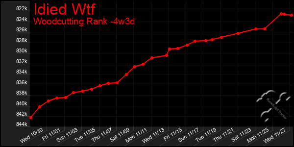 Last 31 Days Graph of Idied Wtf