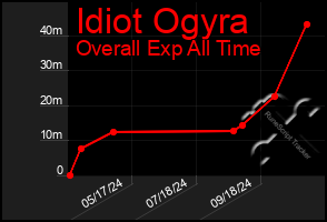 Total Graph of Idiot Ogyra