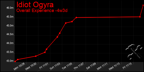 Last 31 Days Graph of Idiot Ogyra