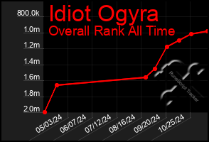 Total Graph of Idiot Ogyra