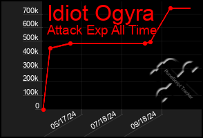 Total Graph of Idiot Ogyra