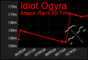 Total Graph of Idiot Ogyra