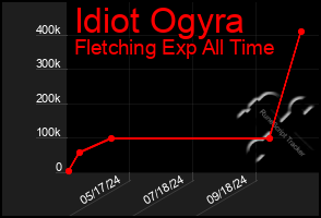 Total Graph of Idiot Ogyra