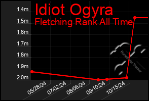 Total Graph of Idiot Ogyra