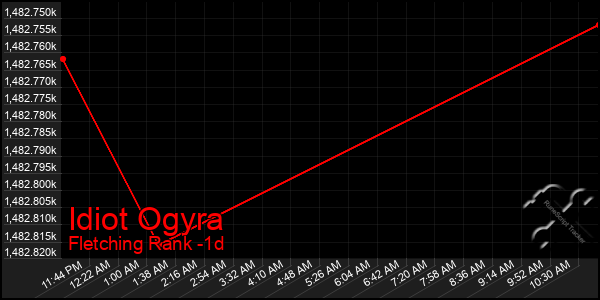 Last 24 Hours Graph of Idiot Ogyra