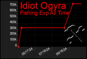 Total Graph of Idiot Ogyra