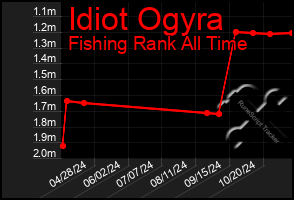 Total Graph of Idiot Ogyra