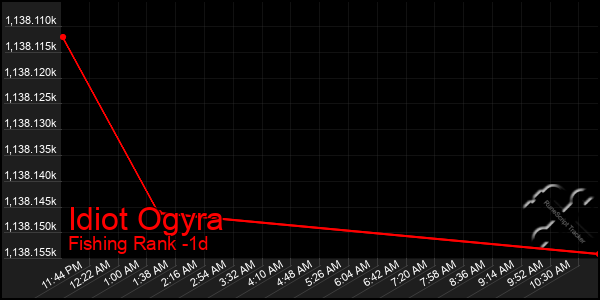 Last 24 Hours Graph of Idiot Ogyra