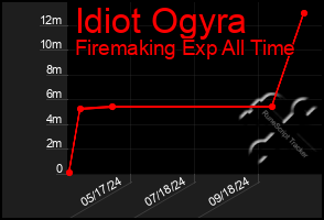 Total Graph of Idiot Ogyra