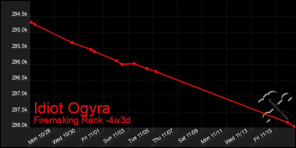 Last 31 Days Graph of Idiot Ogyra