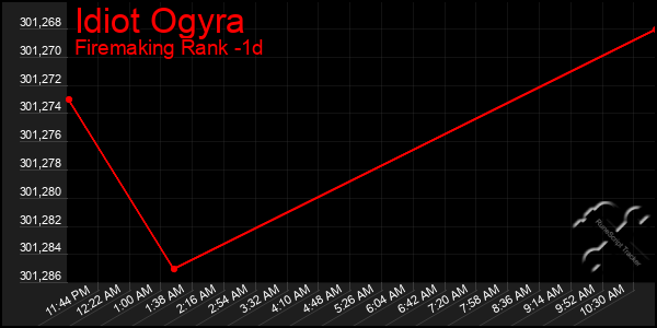 Last 24 Hours Graph of Idiot Ogyra