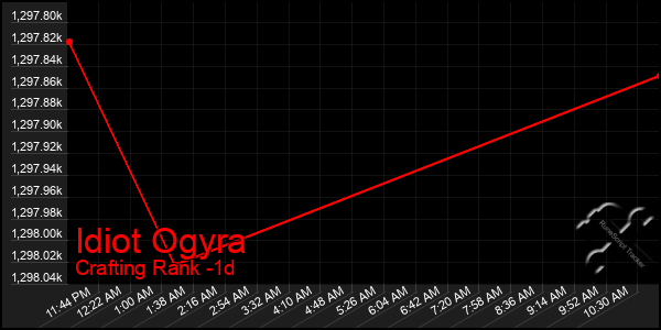 Last 24 Hours Graph of Idiot Ogyra