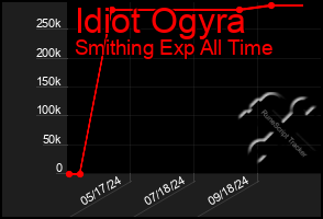 Total Graph of Idiot Ogyra