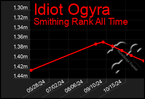 Total Graph of Idiot Ogyra