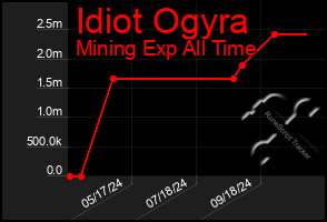 Total Graph of Idiot Ogyra