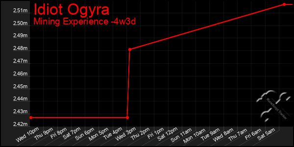 Last 31 Days Graph of Idiot Ogyra