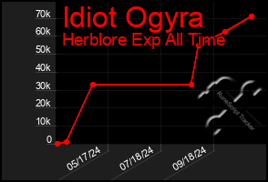 Total Graph of Idiot Ogyra