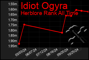 Total Graph of Idiot Ogyra