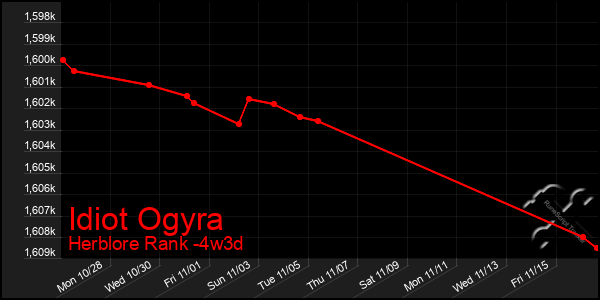 Last 31 Days Graph of Idiot Ogyra