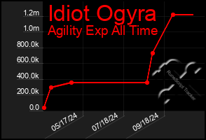 Total Graph of Idiot Ogyra