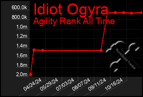 Total Graph of Idiot Ogyra