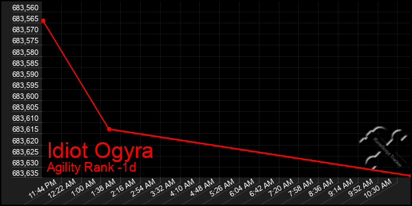 Last 24 Hours Graph of Idiot Ogyra