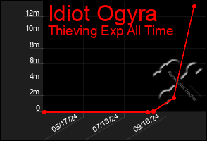 Total Graph of Idiot Ogyra