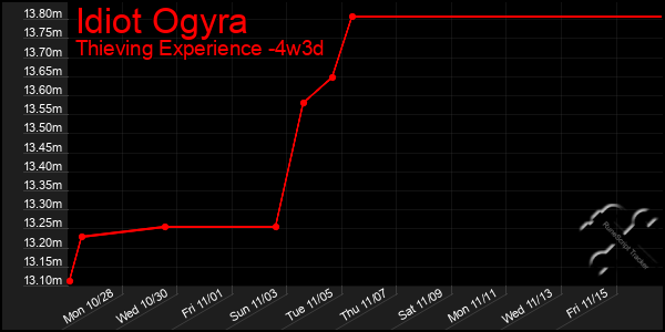 Last 31 Days Graph of Idiot Ogyra