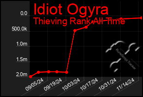 Total Graph of Idiot Ogyra