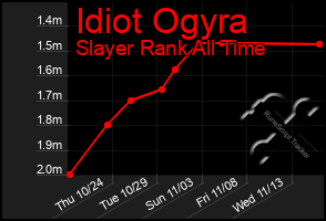 Total Graph of Idiot Ogyra