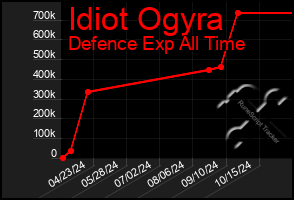 Total Graph of Idiot Ogyra