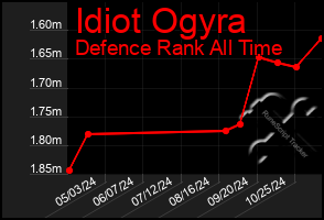 Total Graph of Idiot Ogyra