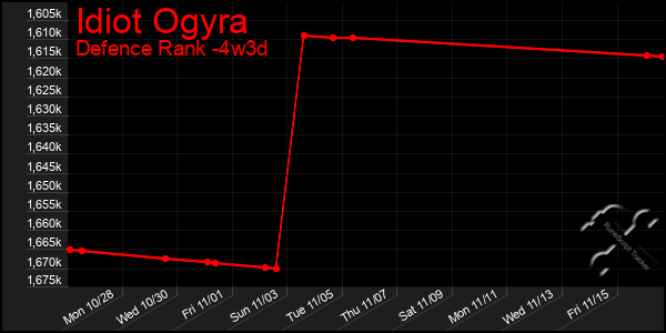 Last 31 Days Graph of Idiot Ogyra