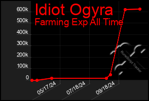 Total Graph of Idiot Ogyra