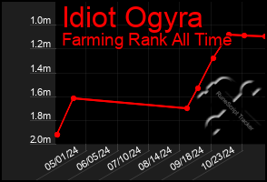 Total Graph of Idiot Ogyra