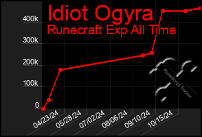 Total Graph of Idiot Ogyra