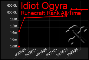 Total Graph of Idiot Ogyra