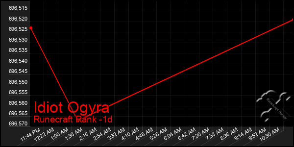 Last 24 Hours Graph of Idiot Ogyra