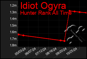 Total Graph of Idiot Ogyra