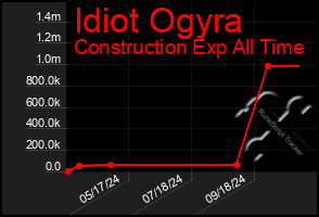 Total Graph of Idiot Ogyra