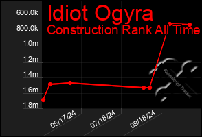 Total Graph of Idiot Ogyra