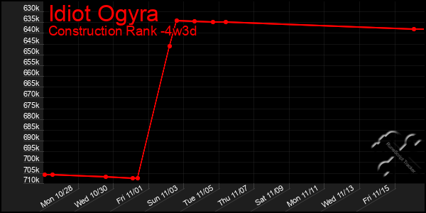 Last 31 Days Graph of Idiot Ogyra