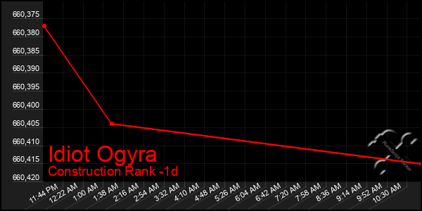 Last 24 Hours Graph of Idiot Ogyra