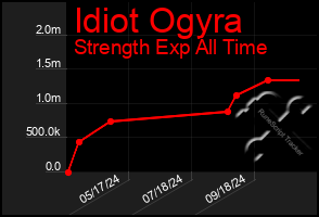 Total Graph of Idiot Ogyra